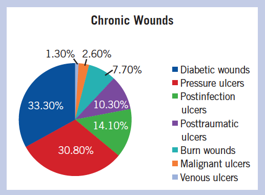 wound type